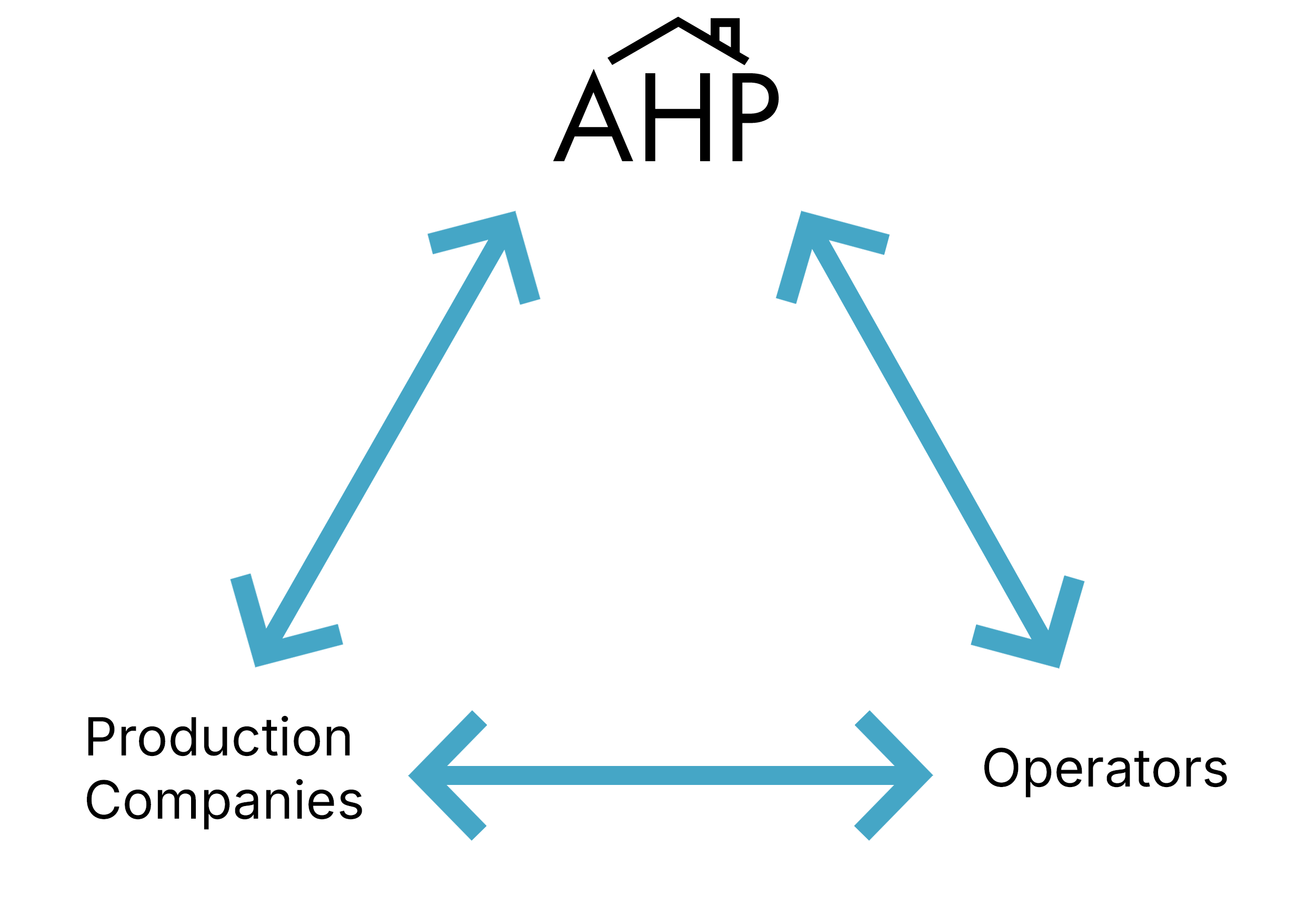 Triangle showing connection between AHP, Production Companies, and Operators